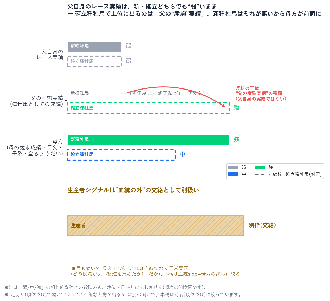 新種牡馬の血統シグナル強度を弱/中/強の帯で示した図。父自身のレース実績は新種牡馬でも確立種牡馬でも弱いまま。確立種牡馬で上位に出るのは父の産駒実績で、新種牡馬にはそれが無いため母方が手がかりとして前面に出る。生産者は別枠の交絡。